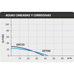 Motobomba Gasolina ITCPower Líquidos Corrosivos GPC50 ITC Power 10 Motobomba Gasolina ITCPower Líquidos Corrosivos GPC50 ITC Power - Imagen 10