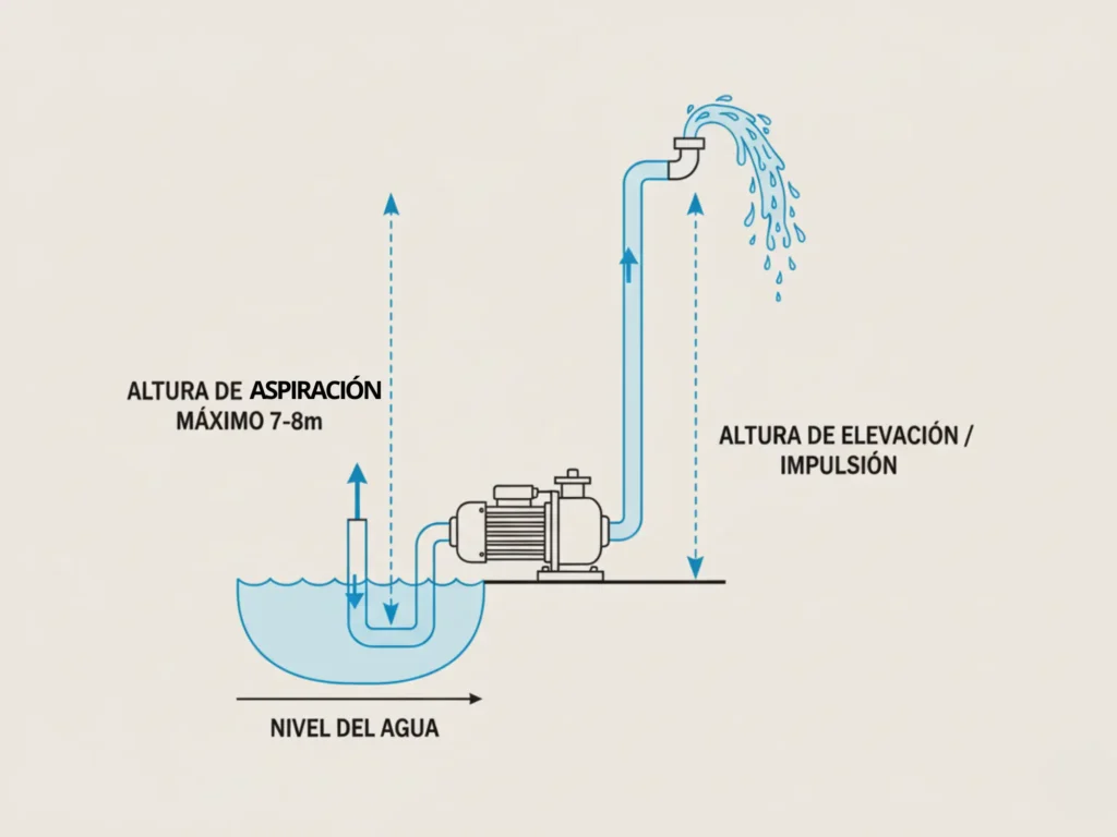 Motobombas de Agua: Guía Maestra 2025 - Caudal, Presión y Tipo de Agua